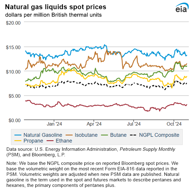 Natural gas liquids spot prices