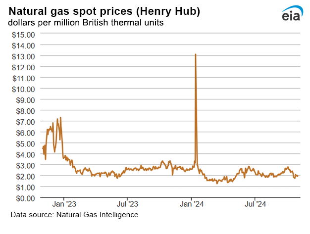 Natural gas spot prices