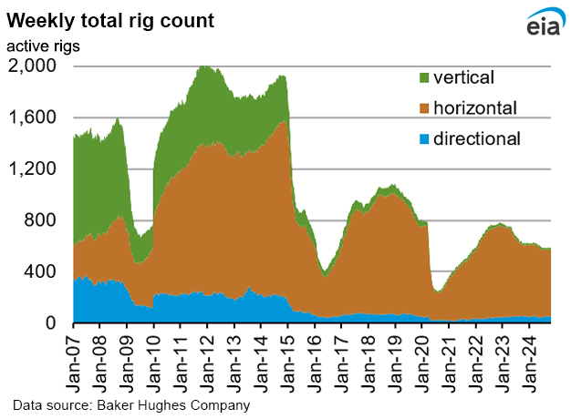 Weekly natural gas rig count and average Henry Hub