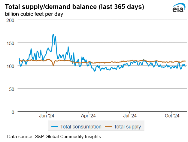 Natural gas supply