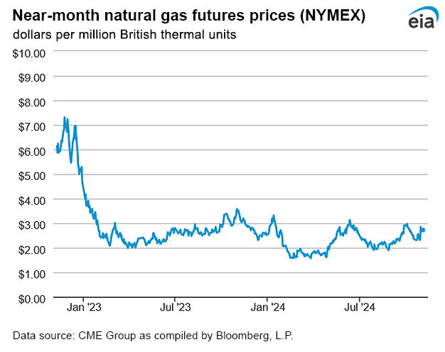 Natural gas futures prices