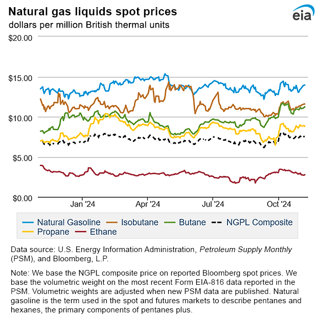 Natural gas liquids spot prices