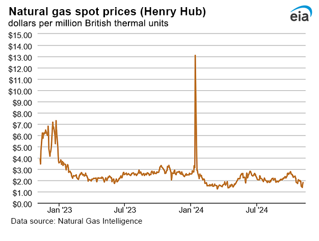 Natural gas spot prices
