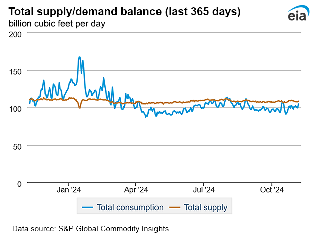 Natural gas supply