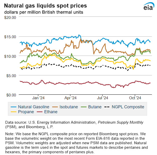 Natural gas liquids spot prices