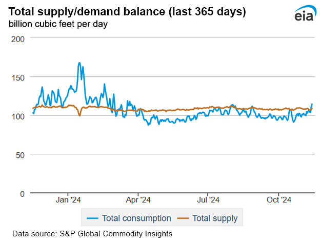 Natural gas supply
