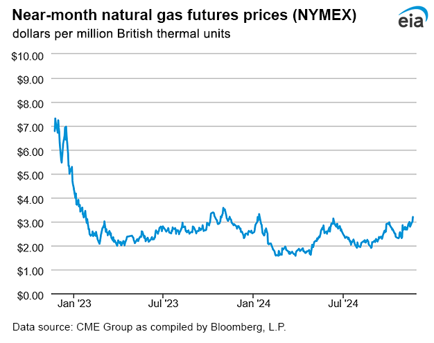 Natural gas futures prices