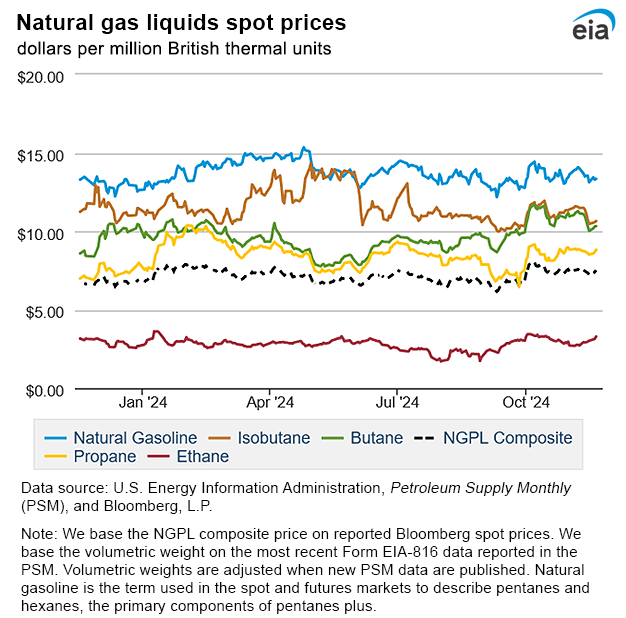 Natural gas liquids spot prices
