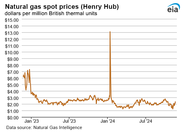 Natural gas spot prices