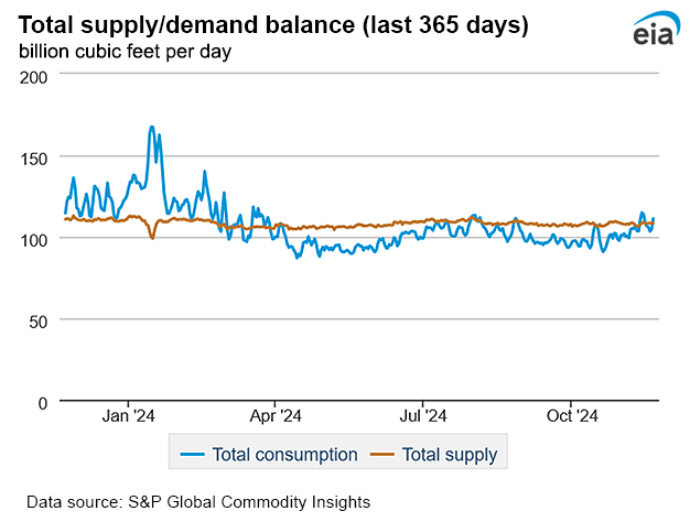 Natural gas supply