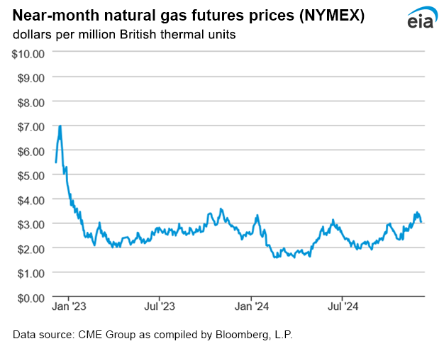 Natural gas futures prices