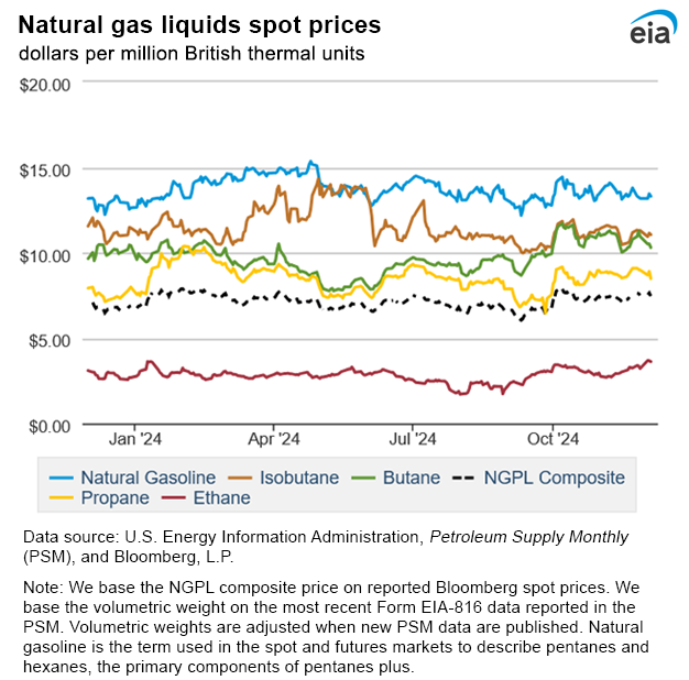 Natural gas liquids spot prices