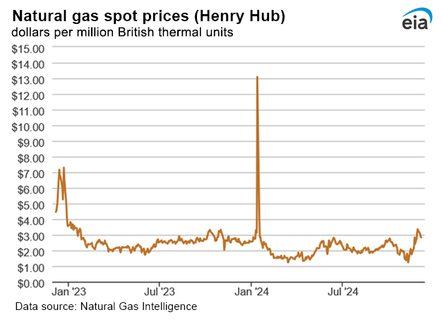 Natural gas spot prices