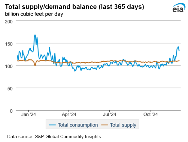Natural gas supply
