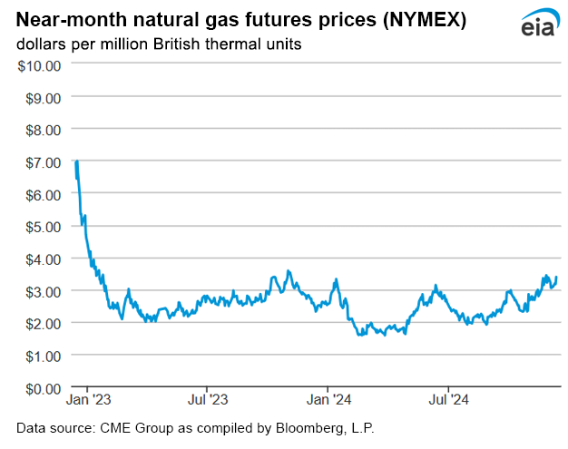 Natural gas futures prices