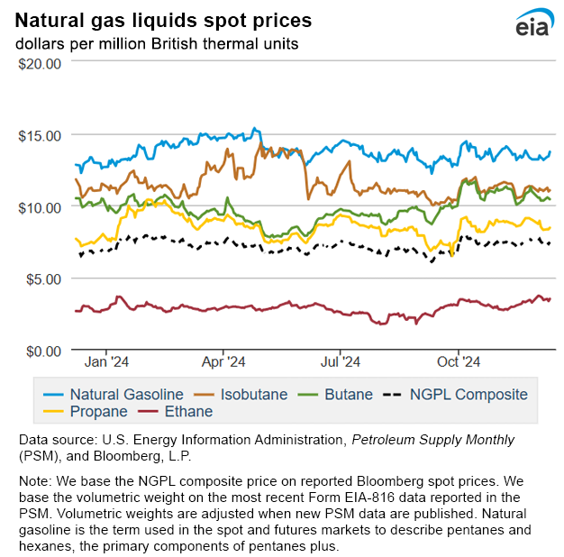 Natural gas liquids spot prices
