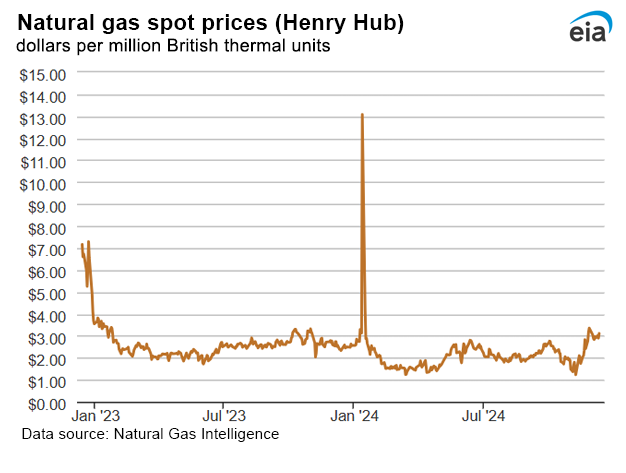 Natural gas spot prices