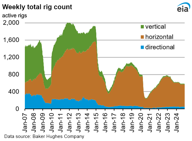Weekly natural gas rig count and average Henry Hub