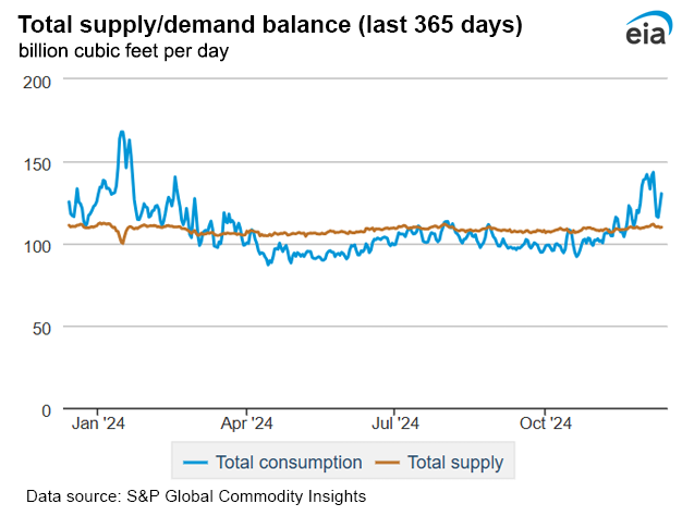 Natural gas supply