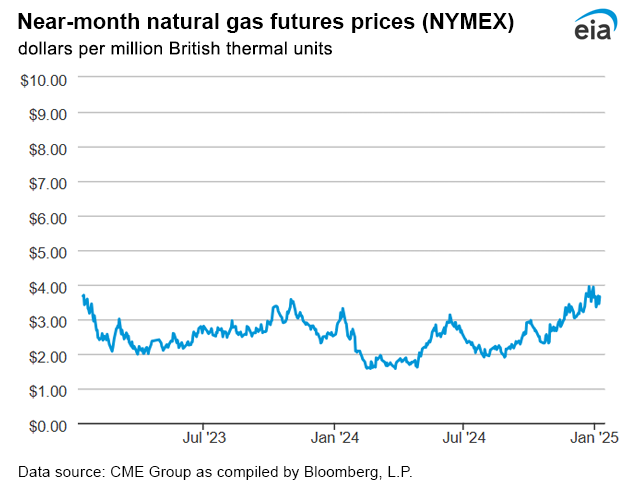 Natural gas futures prices