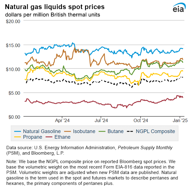 Natural gas liquids spot prices