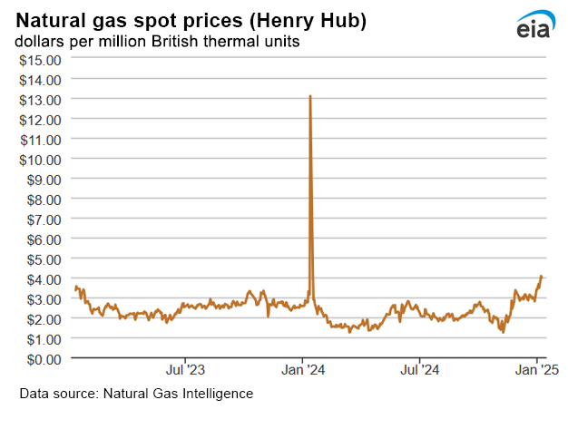Natural gas spot prices