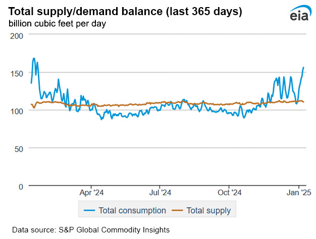Natural gas supply
