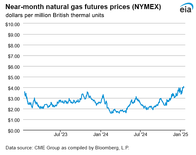 Natural gas futures prices