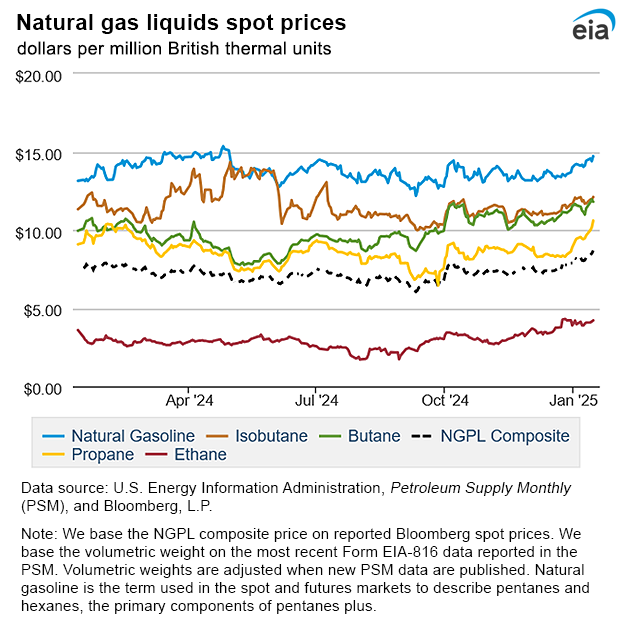 Natural gas liquids spot prices