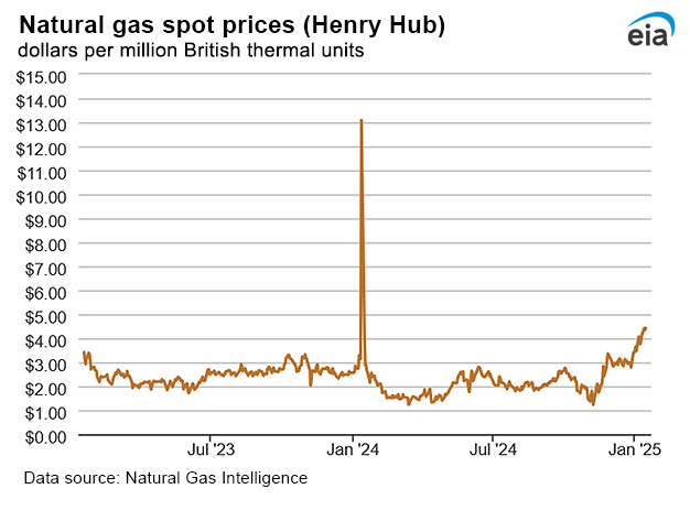Natural gas spot prices