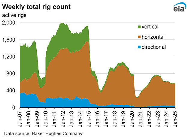 Weekly natural gas rig count and average Henry Hub