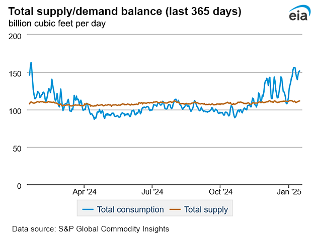 Natural gas supply