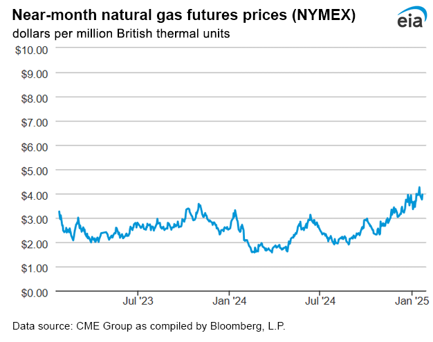 Natural gas futures prices