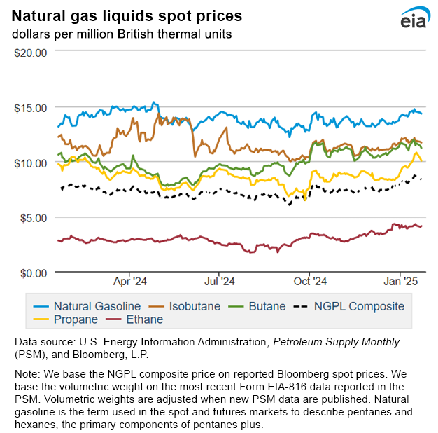 Natural gas liquids spot prices