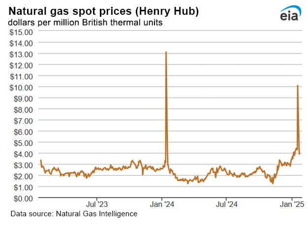 Natural gas spot prices