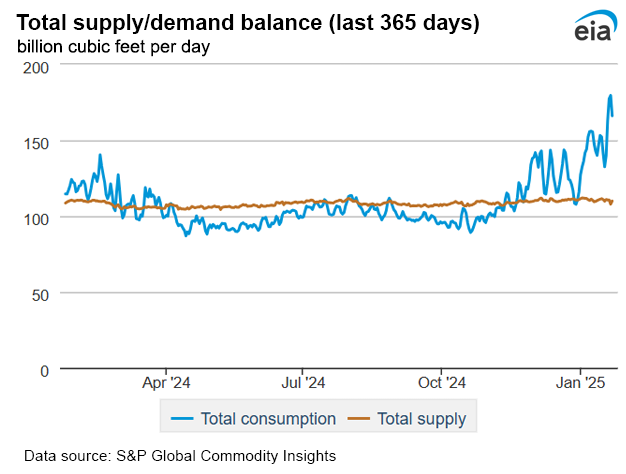 Natural gas supply