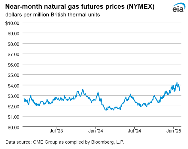 Natural gas futures prices