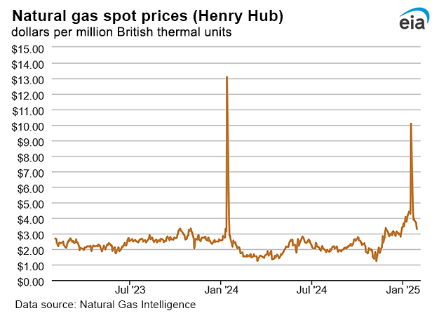 Natural gas spot prices