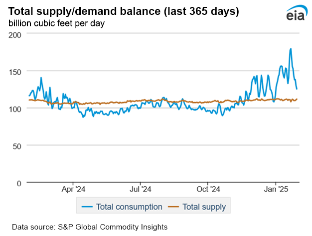 Natural gas supply