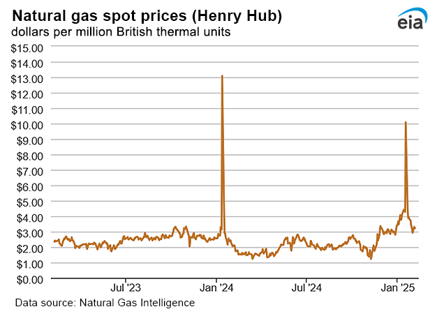 Natural gas spot prices