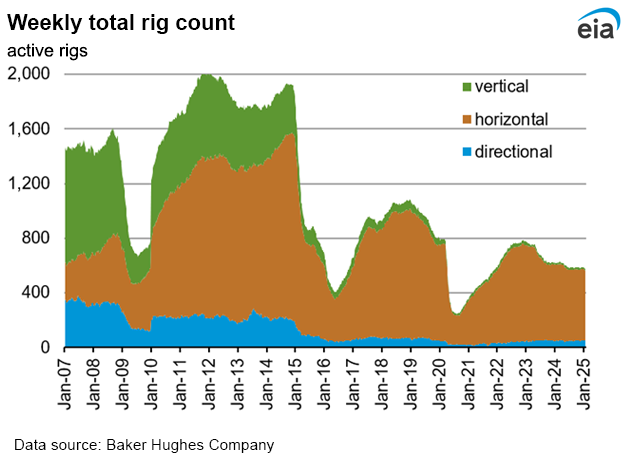 Weekly natural gas rig count and average Henry Hub