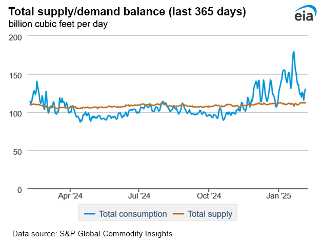 Natural gas supply