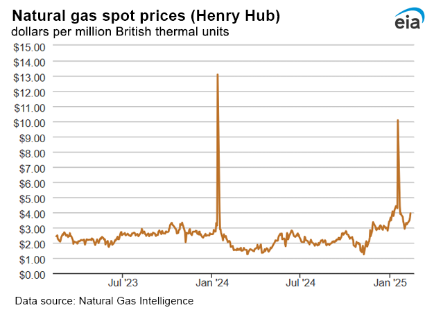 Natural gas spot prices