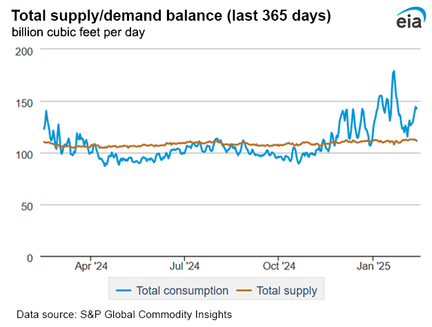 Natural gas supply