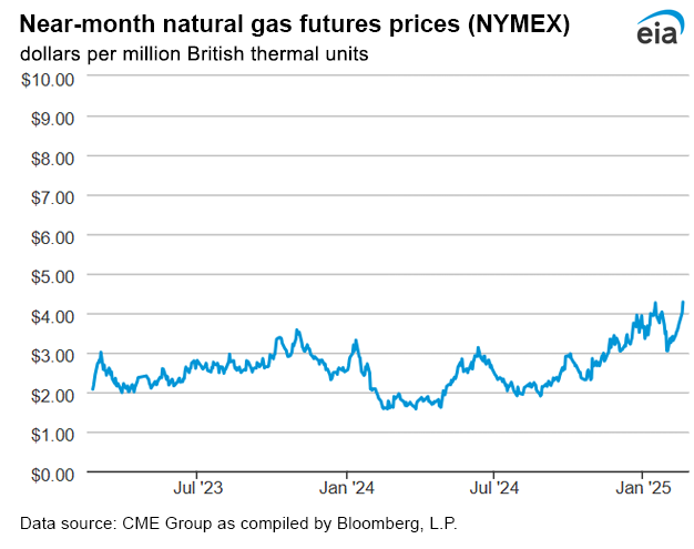 Natural gas futures prices