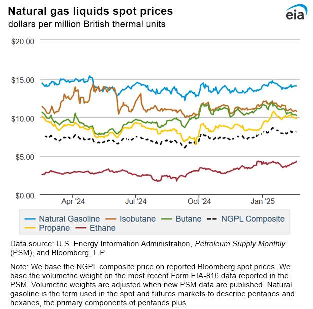 Natural gas liquids spot prices