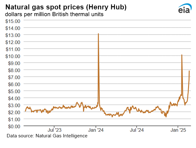 Natural gas spot prices