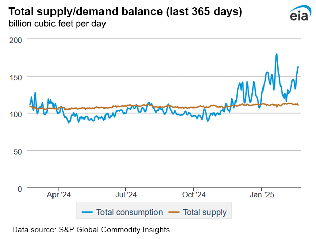 Natural gas supply