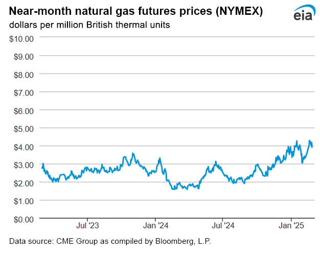 Natural gas futures prices