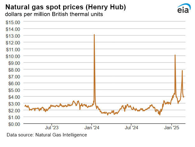 Natural gas spot prices
